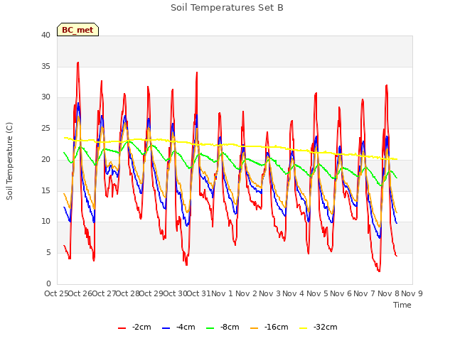 plot of Soil Temperatures Set B