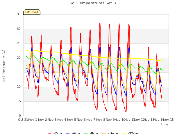 plot of Soil Temperatures Set B