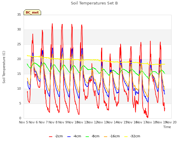 plot of Soil Temperatures Set B