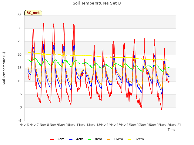 plot of Soil Temperatures Set B