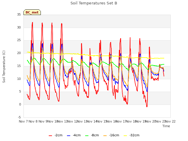 plot of Soil Temperatures Set B