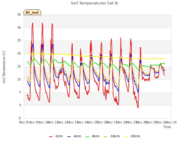 plot of Soil Temperatures Set B