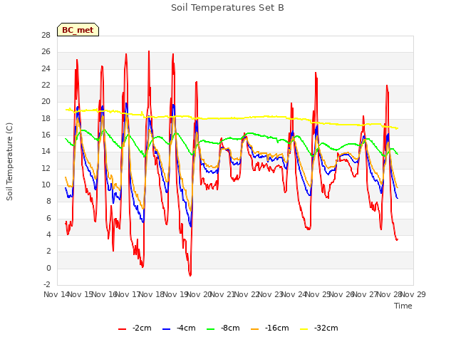 plot of Soil Temperatures Set B