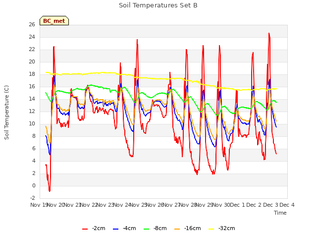 plot of Soil Temperatures Set B