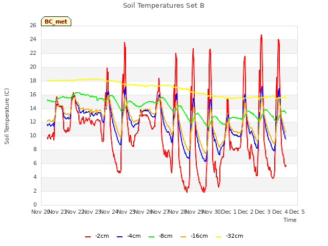 plot of Soil Temperatures Set B