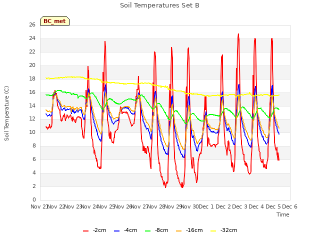 plot of Soil Temperatures Set B