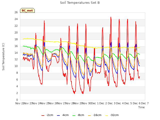 plot of Soil Temperatures Set B