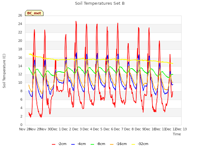 plot of Soil Temperatures Set B