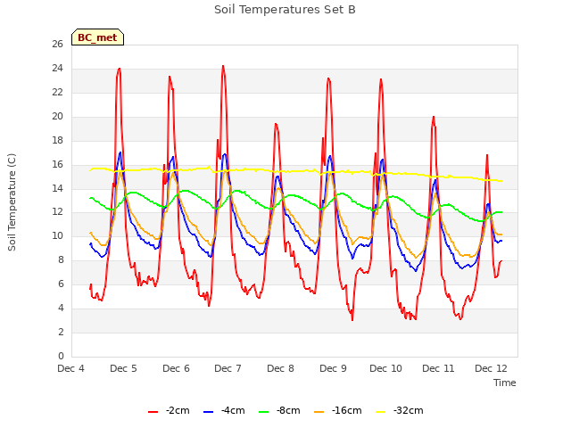 plot of Soil Temperatures Set B