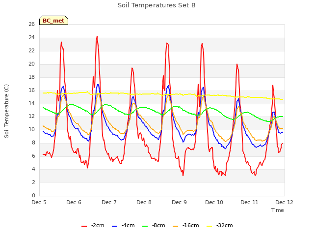 plot of Soil Temperatures Set B