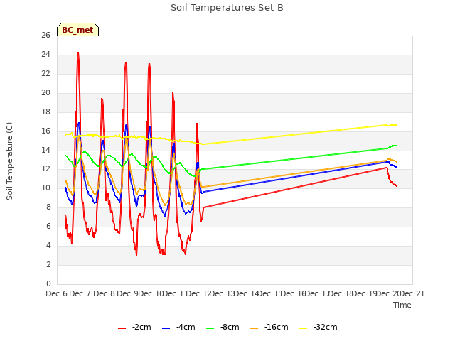 plot of Soil Temperatures Set B