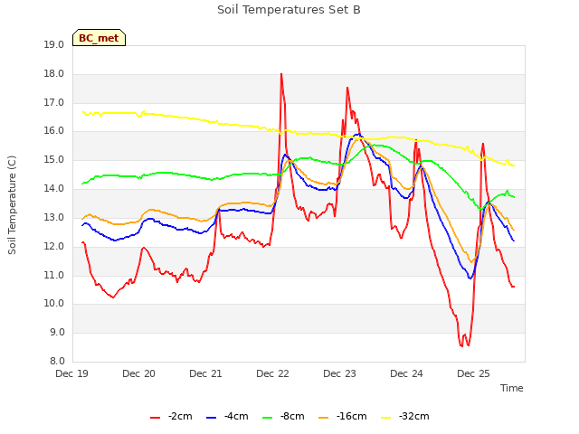 plot of Soil Temperatures Set B