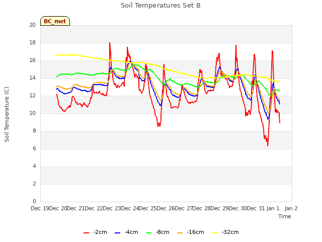 plot of Soil Temperatures Set B