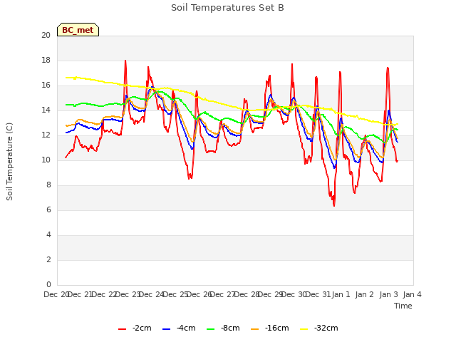 plot of Soil Temperatures Set B