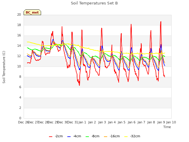 plot of Soil Temperatures Set B