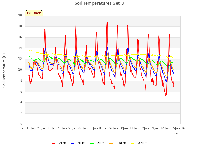 plot of Soil Temperatures Set B
