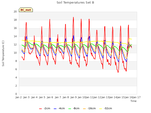 plot of Soil Temperatures Set B