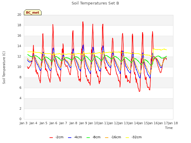 plot of Soil Temperatures Set B