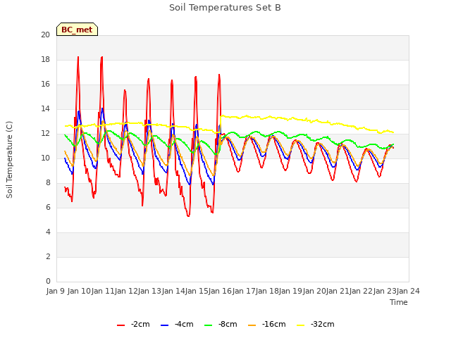 plot of Soil Temperatures Set B