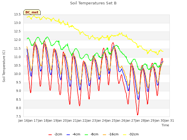 plot of Soil Temperatures Set B