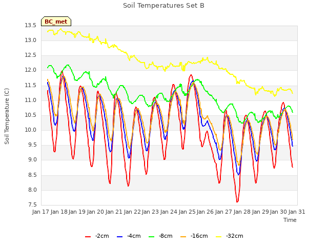 plot of Soil Temperatures Set B