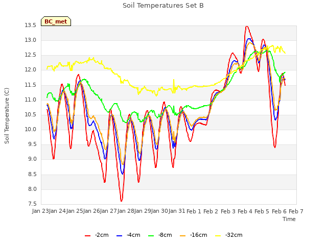 plot of Soil Temperatures Set B