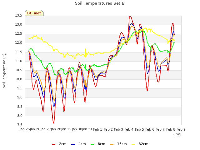 plot of Soil Temperatures Set B