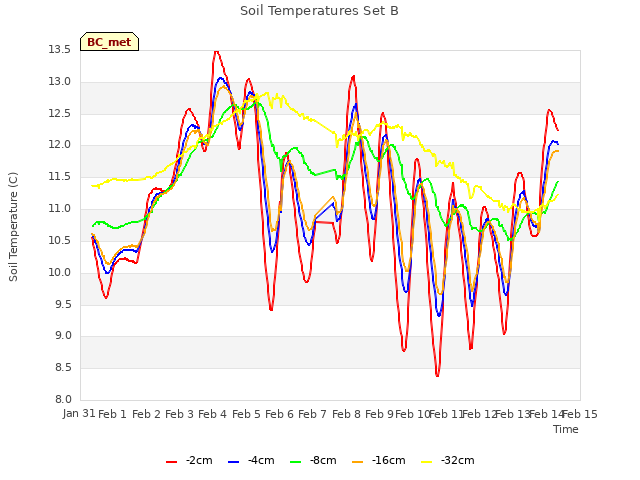 plot of Soil Temperatures Set B