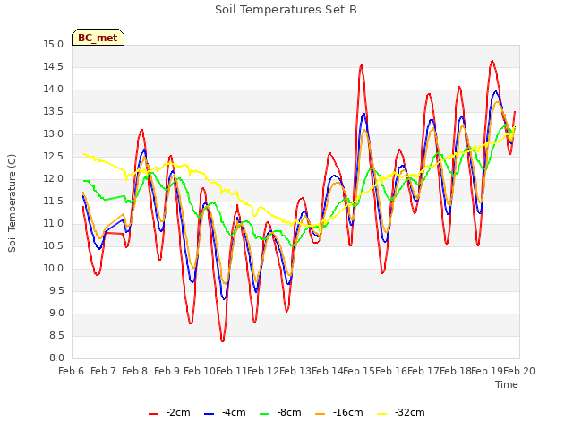 plot of Soil Temperatures Set B