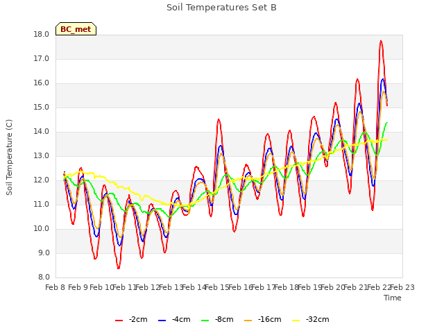 plot of Soil Temperatures Set B