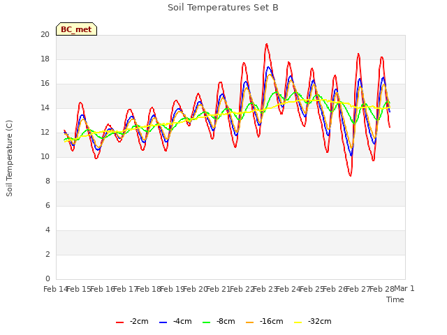plot of Soil Temperatures Set B