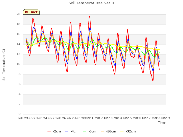 plot of Soil Temperatures Set B
