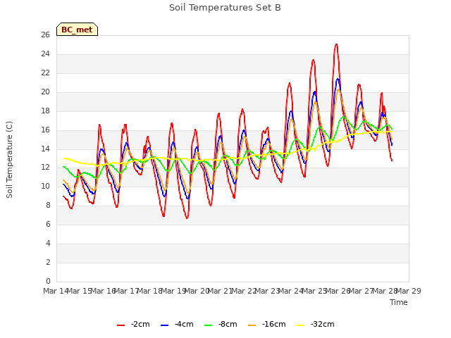 plot of Soil Temperatures Set B