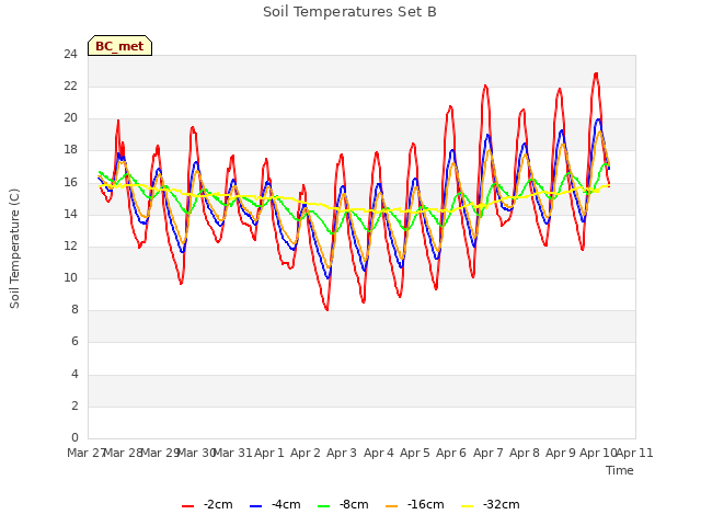 plot of Soil Temperatures Set B