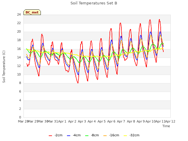 plot of Soil Temperatures Set B