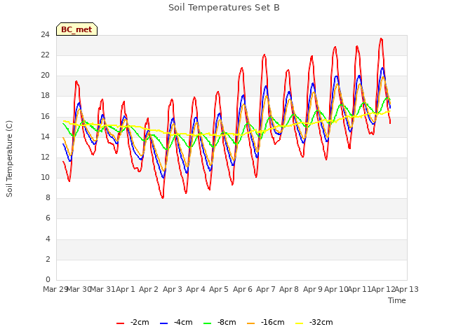 plot of Soil Temperatures Set B