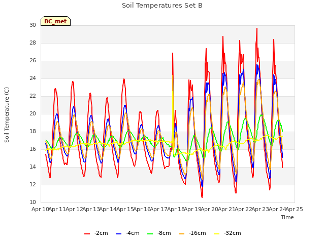 plot of Soil Temperatures Set B