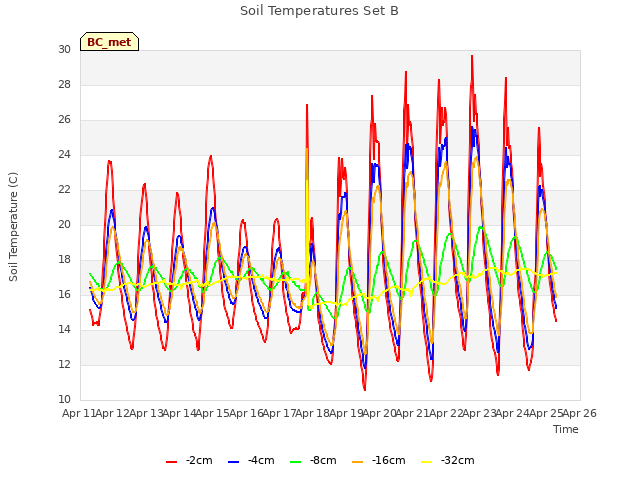 plot of Soil Temperatures Set B
