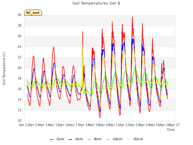 plot of Soil Temperatures Set B