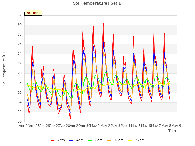 plot of Soil Temperatures Set B