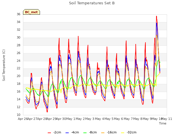 plot of Soil Temperatures Set B