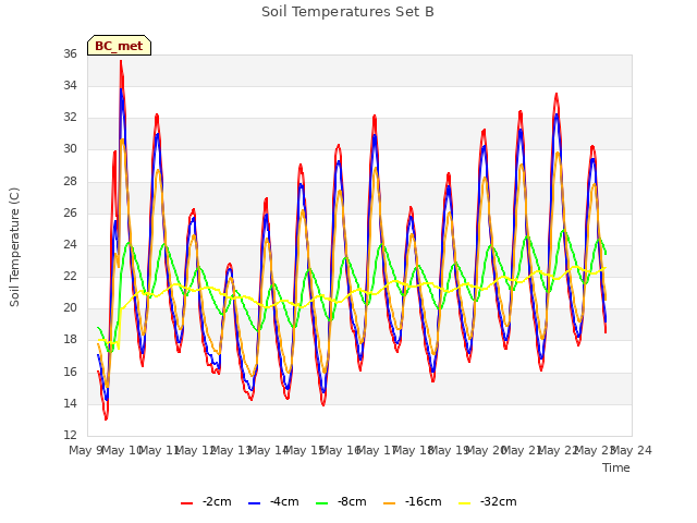 plot of Soil Temperatures Set B