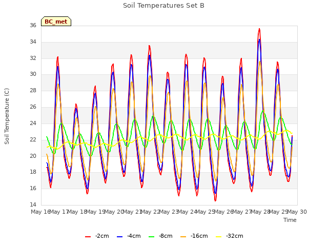 plot of Soil Temperatures Set B