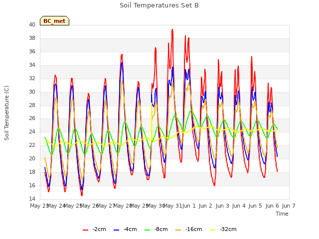 plot of Soil Temperatures Set B