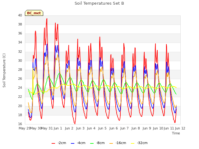 plot of Soil Temperatures Set B