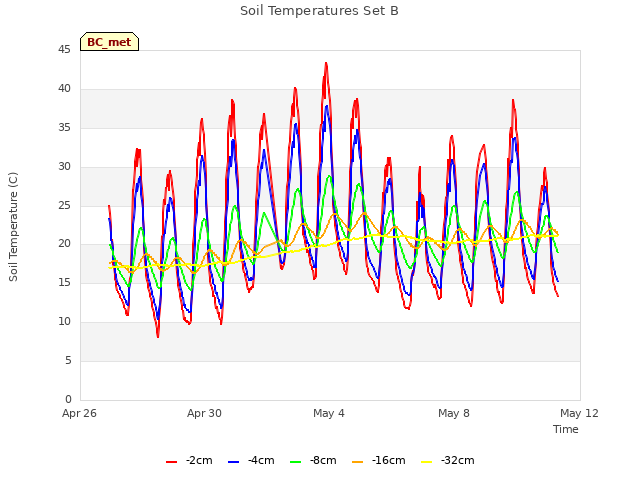 Explore the graph:Soil Temperatures Set B in a new window