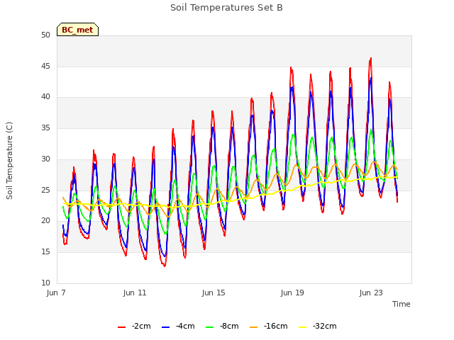 Explore the graph:Soil Temperatures Set B in a new window