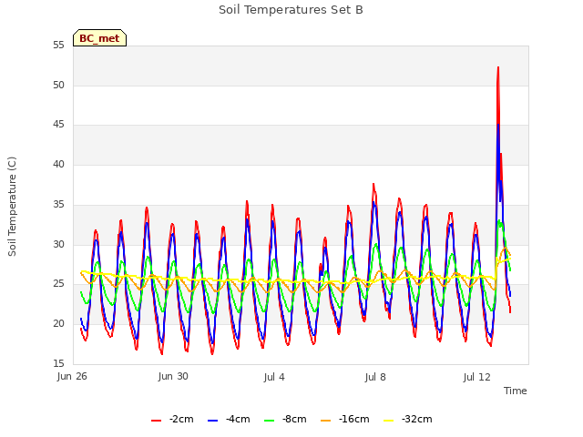 Explore the graph:Soil Temperatures Set B in a new window