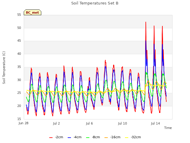Explore the graph:Soil Temperatures Set B in a new window