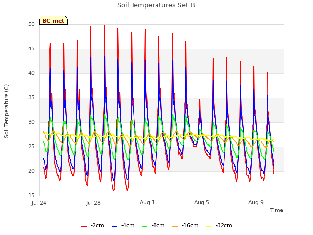 Explore the graph:Soil Temperatures Set B in a new window